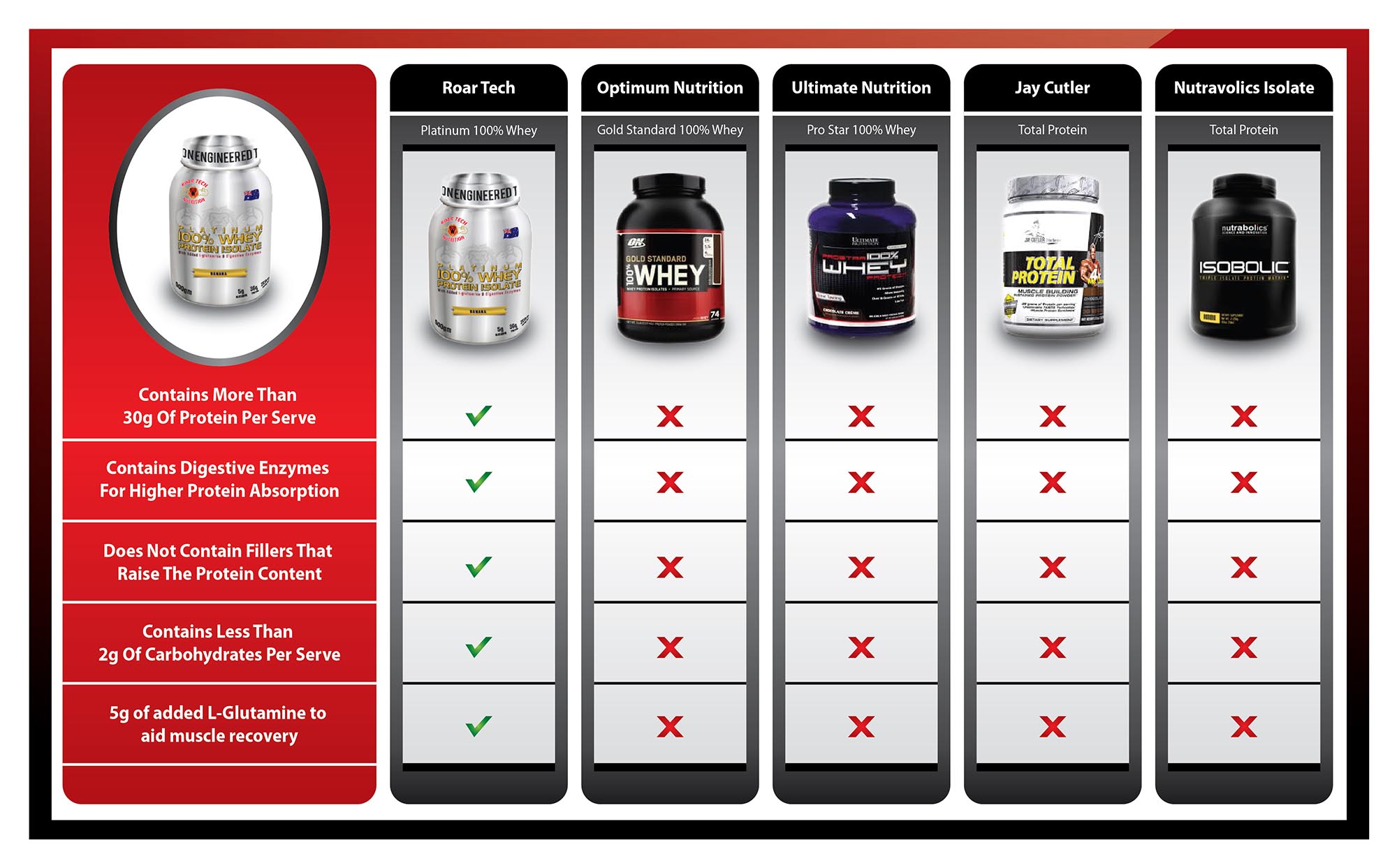 Whey Protein Brand Comparison Chart